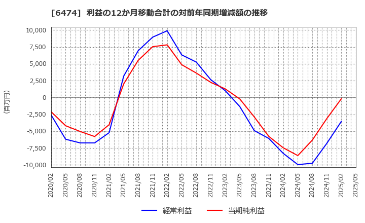 6474 (株)不二越: 利益の12か月移動合計の対前年同期増減額の推移
