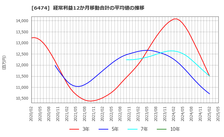 6474 (株)不二越: 経常利益12か月移動合計の平均値の推移