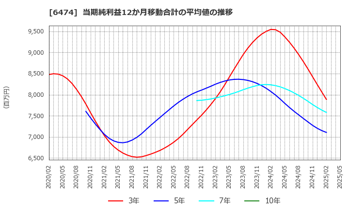 6474 (株)不二越: 当期純利益12か月移動合計の平均値の推移