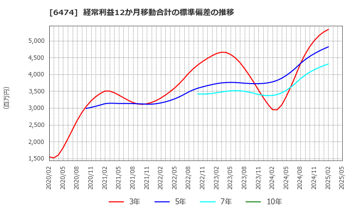 6474 (株)不二越: 経常利益12か月移動合計の標準偏差の推移