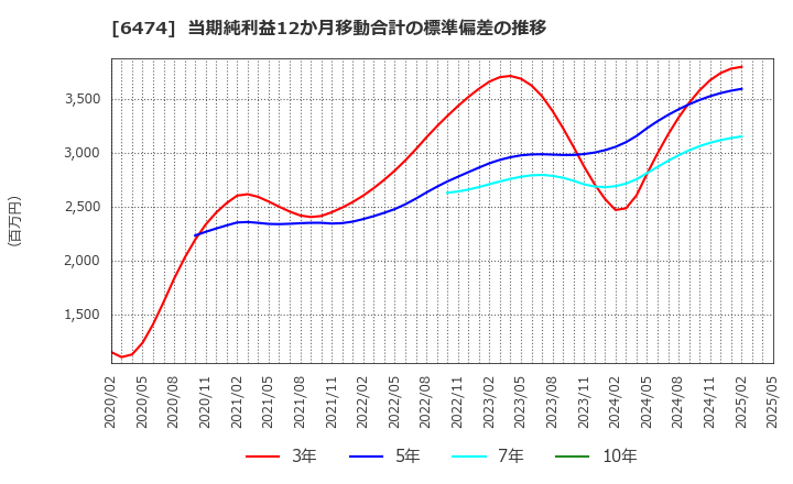 6474 (株)不二越: 当期純利益12か月移動合計の標準偏差の推移