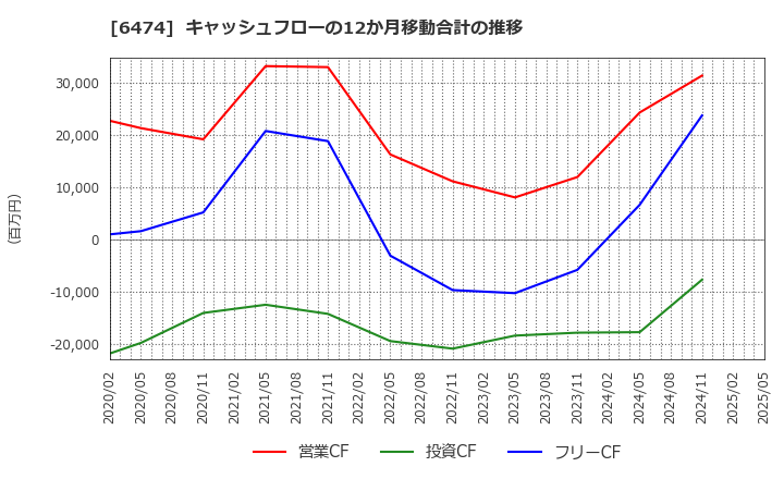 6474 (株)不二越: キャッシュフローの12か月移動合計の推移