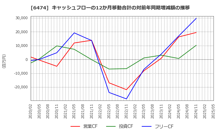 6474 (株)不二越: キャッシュフローの12か月移動合計の対前年同期増減額の推移