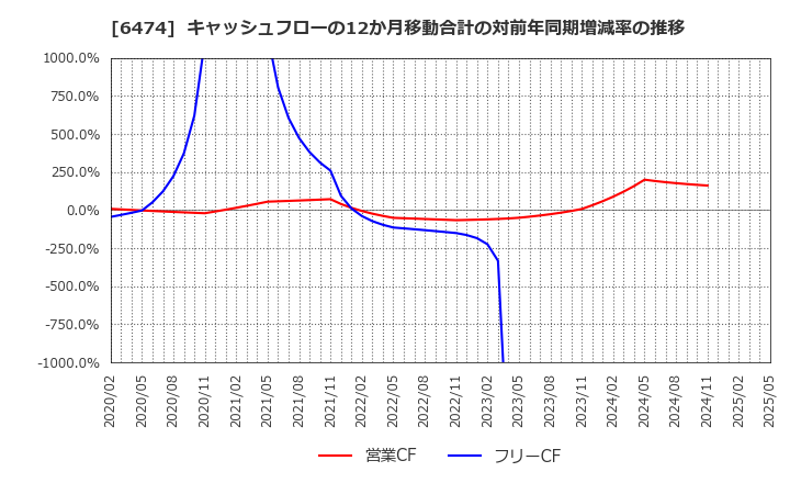 6474 (株)不二越: キャッシュフローの12か月移動合計の対前年同期増減率の推移