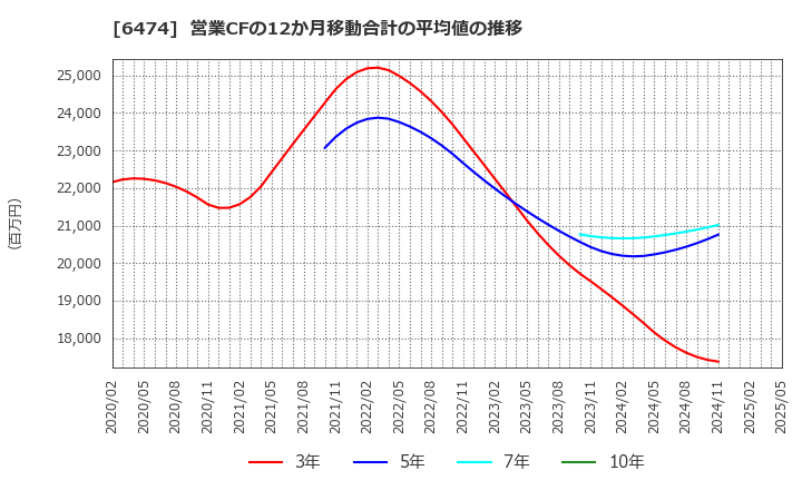 6474 (株)不二越: 営業CFの12か月移動合計の平均値の推移