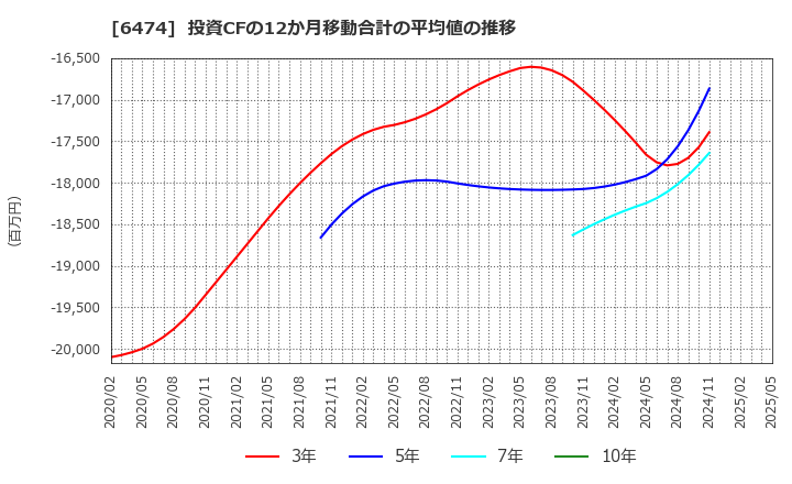 6474 (株)不二越: 投資CFの12か月移動合計の平均値の推移