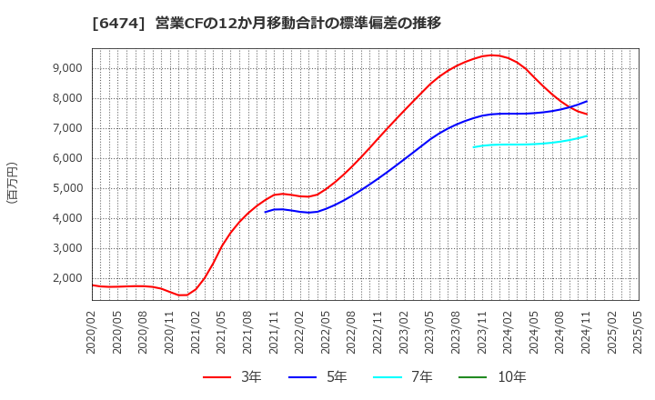 6474 (株)不二越: 営業CFの12か月移動合計の標準偏差の推移
