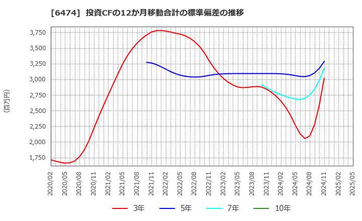6474 (株)不二越: 投資CFの12か月移動合計の標準偏差の推移