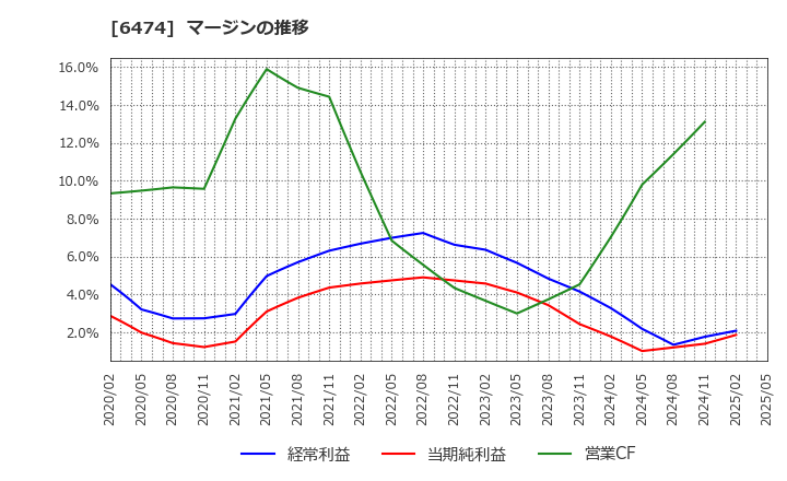 6474 (株)不二越: マージンの推移