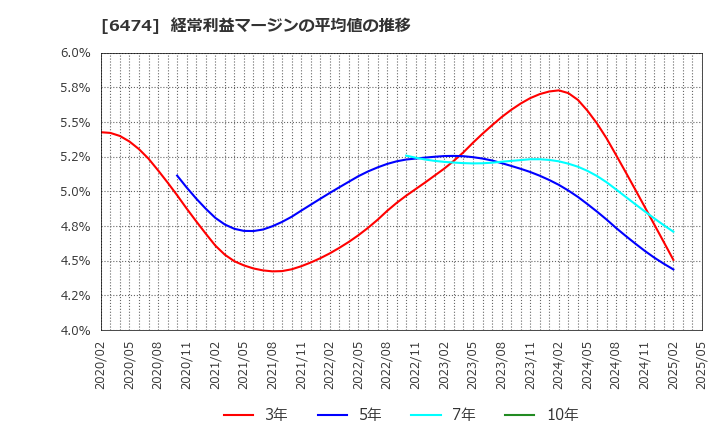 6474 (株)不二越: 経常利益マージンの平均値の推移