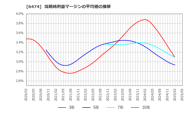 6474 (株)不二越: 当期純利益マージンの平均値の推移