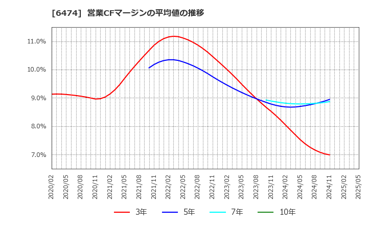 6474 (株)不二越: 営業CFマージンの平均値の推移