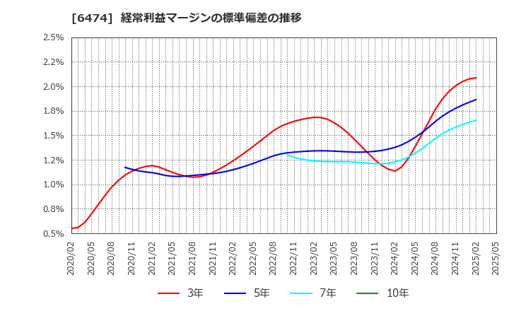 6474 (株)不二越: 経常利益マージンの標準偏差の推移