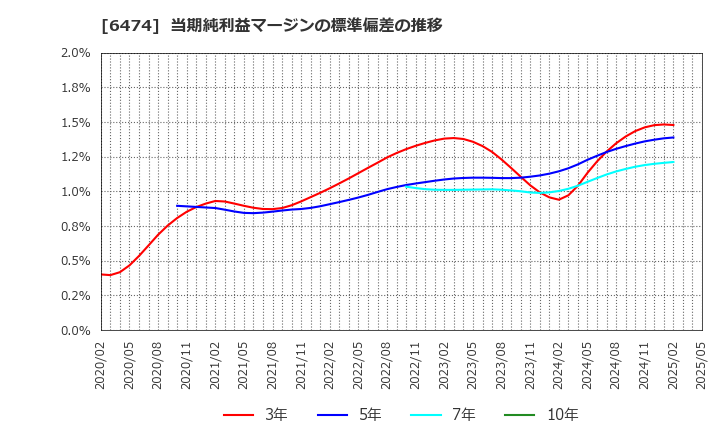 6474 (株)不二越: 当期純利益マージンの標準偏差の推移