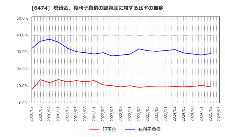 6474 (株)不二越: 現預金、有利子負債の総資産に対する比率の推移