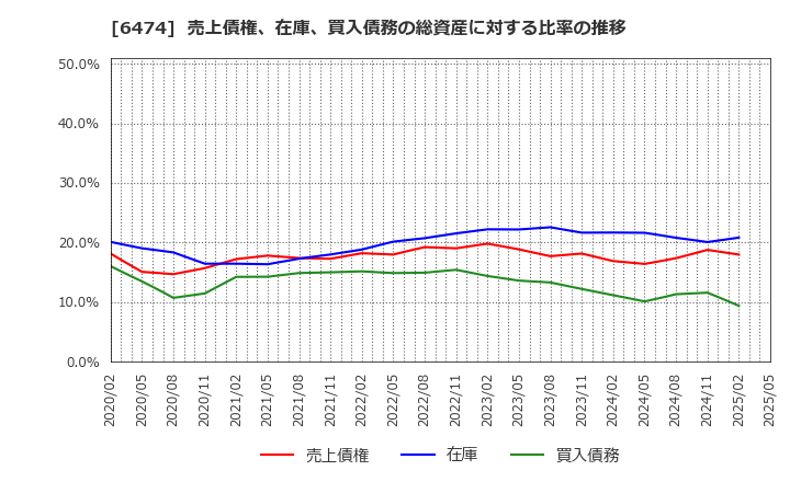6474 (株)不二越: 売上債権、在庫、買入債務の総資産に対する比率の推移