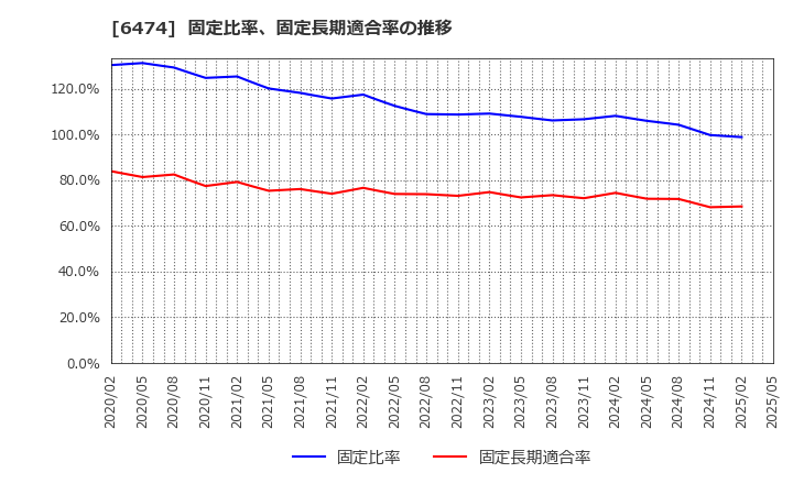 6474 (株)不二越: 固定比率、固定長期適合率の推移