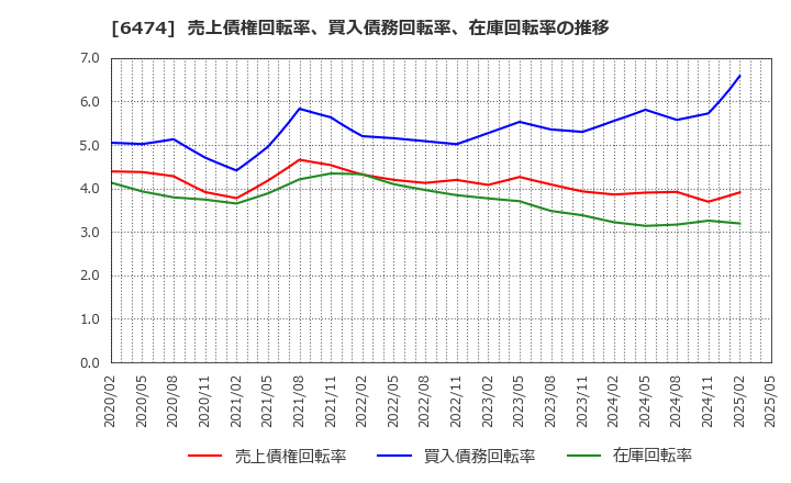 6474 (株)不二越: 売上債権回転率、買入債務回転率、在庫回転率の推移