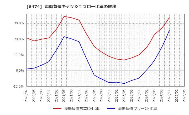 6474 (株)不二越: 流動負債キャッシュフロー比率の推移