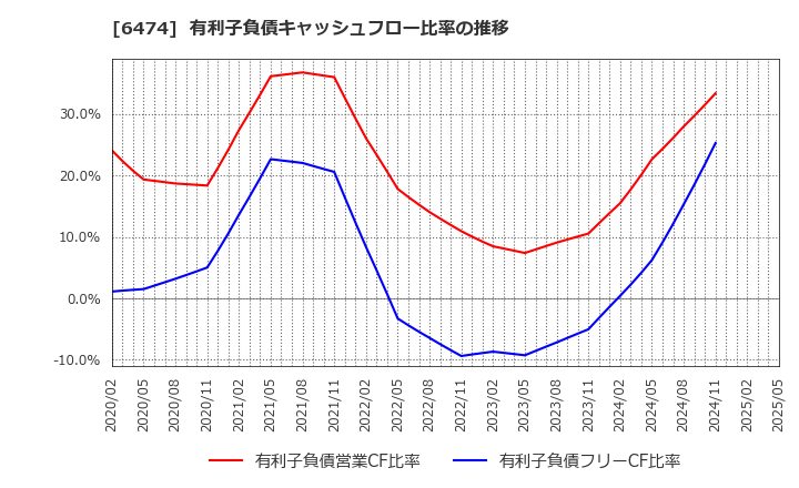 6474 (株)不二越: 有利子負債キャッシュフロー比率の推移