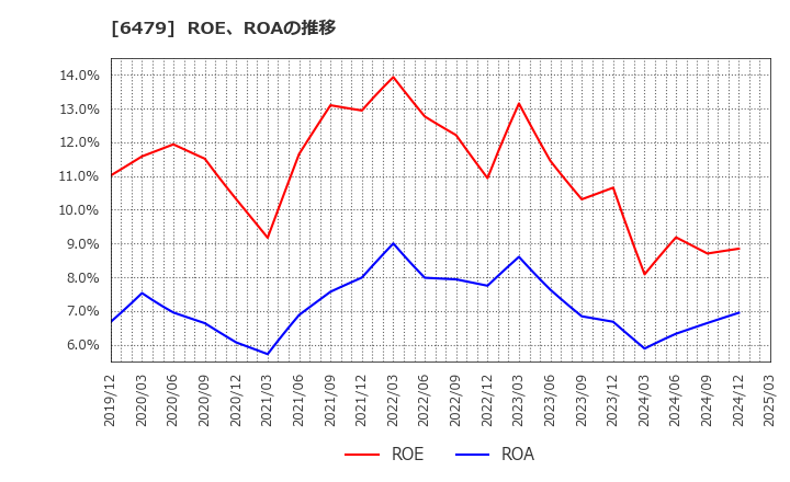 6479 ミネベアミツミ(株): ROE、ROAの推移