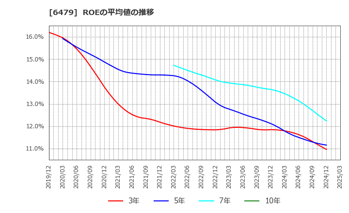 6479 ミネベアミツミ(株): ROEの平均値の推移