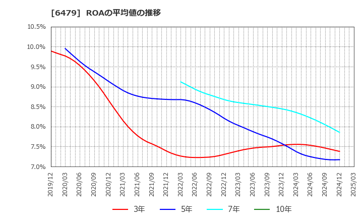 6479 ミネベアミツミ(株): ROAの平均値の推移
