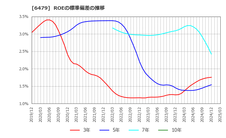6479 ミネベアミツミ(株): ROEの標準偏差の推移