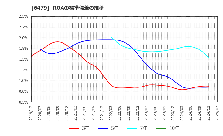 6479 ミネベアミツミ(株): ROAの標準偏差の推移