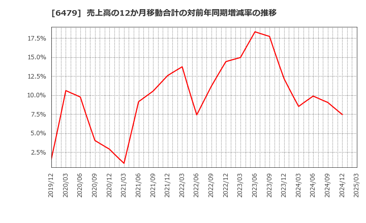 6479 ミネベアミツミ(株): 売上高の12か月移動合計の対前年同期増減率の推移