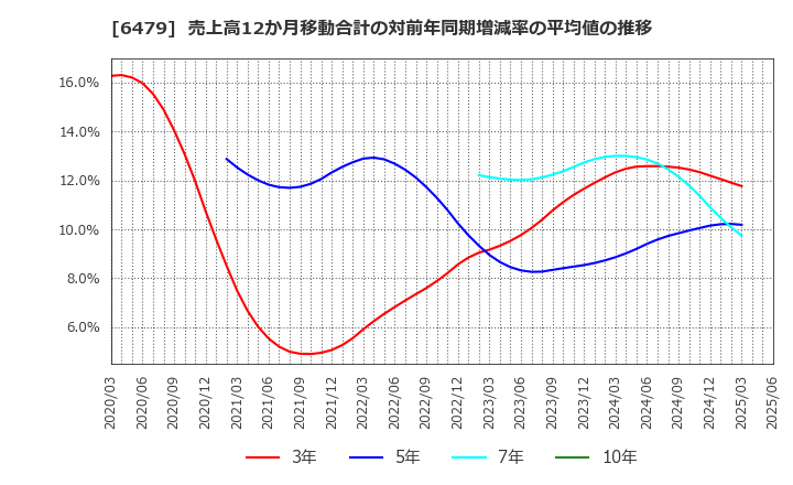 6479 ミネベアミツミ(株): 売上高12か月移動合計の対前年同期増減率の平均値の推移