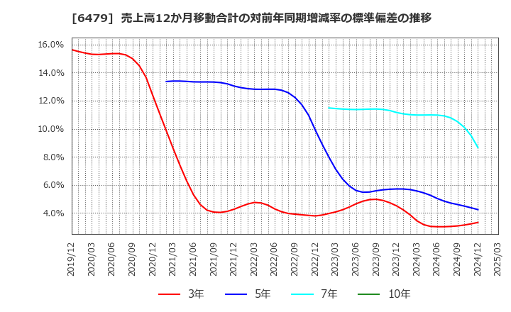 6479 ミネベアミツミ(株): 売上高12か月移動合計の対前年同期増減率の標準偏差の推移