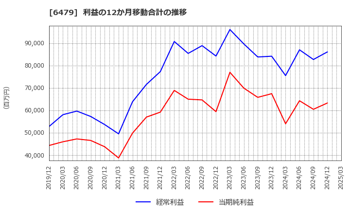 6479 ミネベアミツミ(株): 利益の12か月移動合計の推移