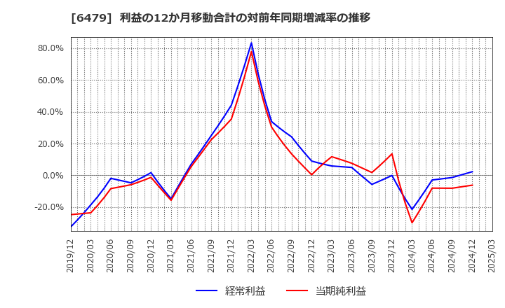 6479 ミネベアミツミ(株): 利益の12か月移動合計の対前年同期増減率の推移