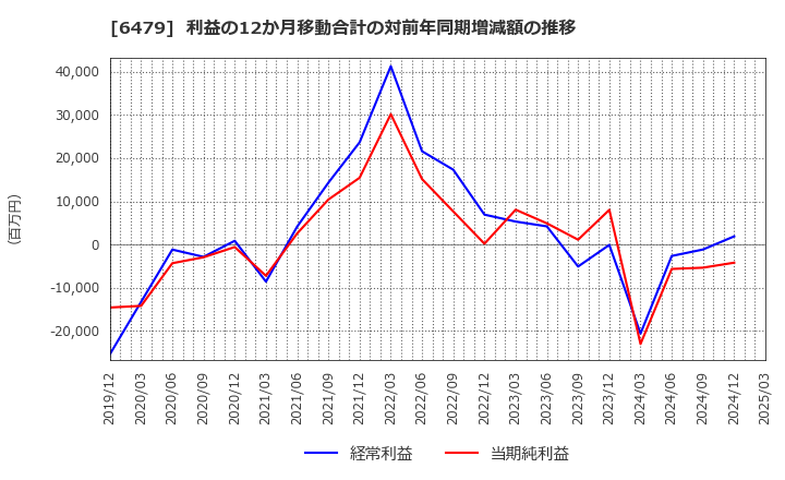 6479 ミネベアミツミ(株): 利益の12か月移動合計の対前年同期増減額の推移