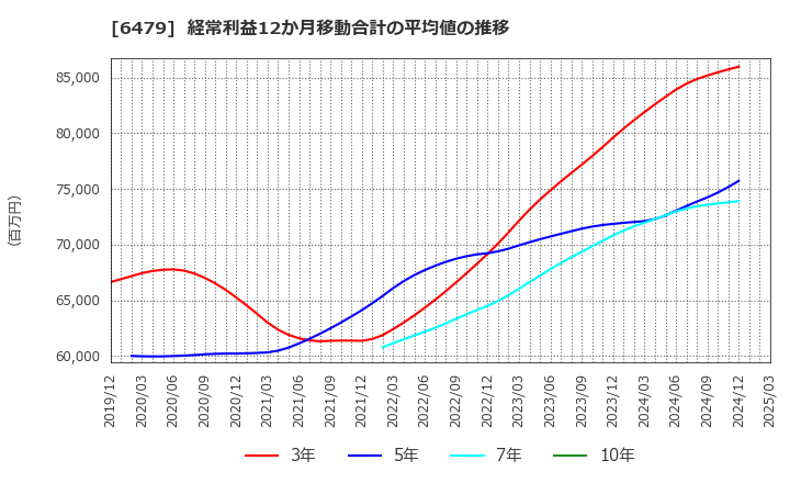 6479 ミネベアミツミ(株): 経常利益12か月移動合計の平均値の推移