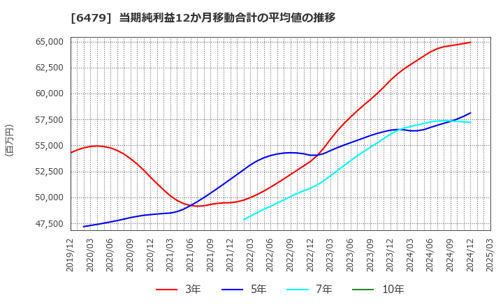6479 ミネベアミツミ(株): 当期純利益12か月移動合計の平均値の推移