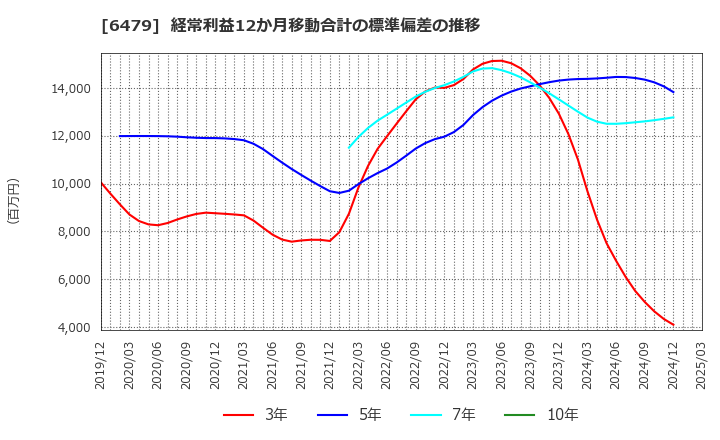 6479 ミネベアミツミ(株): 経常利益12か月移動合計の標準偏差の推移