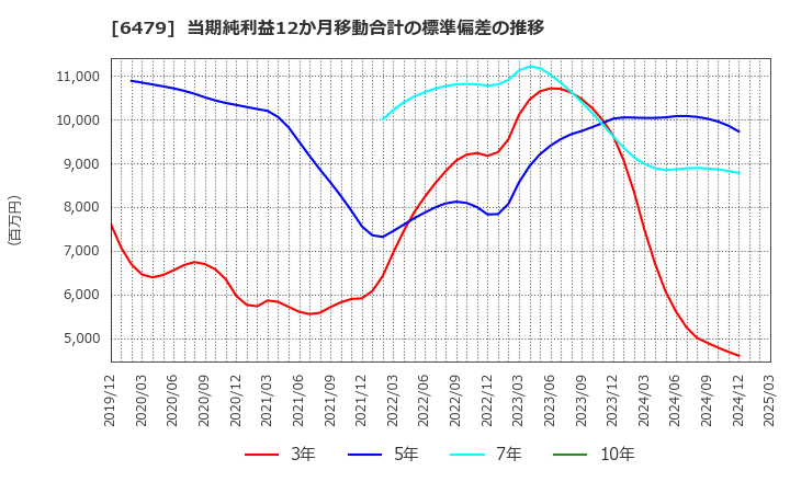6479 ミネベアミツミ(株): 当期純利益12か月移動合計の標準偏差の推移