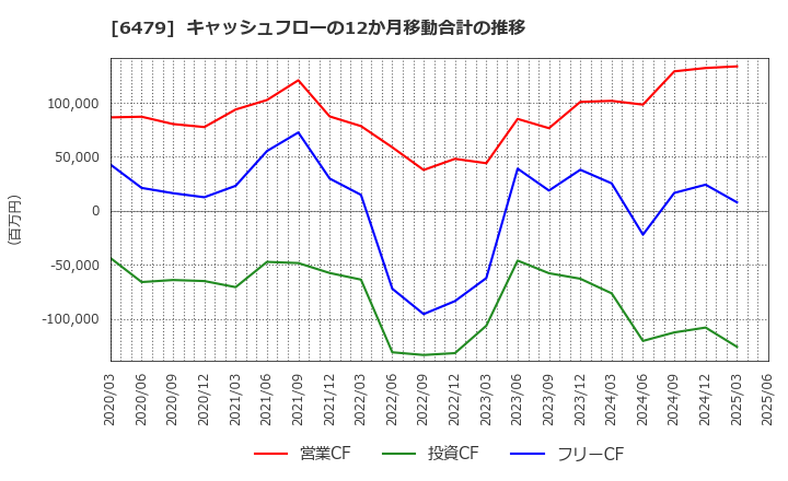 6479 ミネベアミツミ(株): キャッシュフローの12か月移動合計の推移