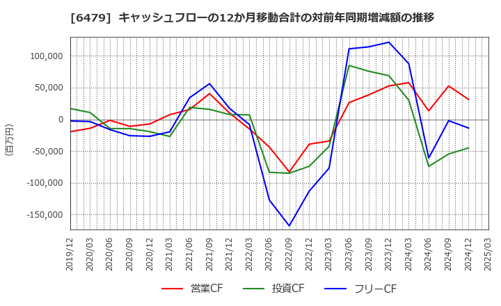 6479 ミネベアミツミ(株): キャッシュフローの12か月移動合計の対前年同期増減額の推移