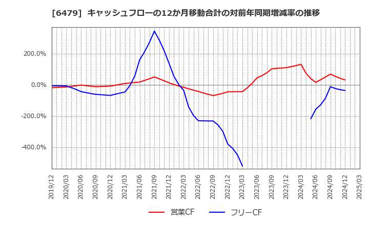 6479 ミネベアミツミ(株): キャッシュフローの12か月移動合計の対前年同期増減率の推移