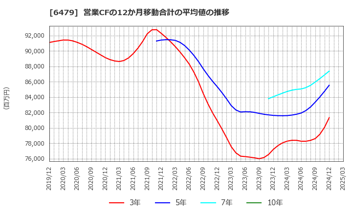 6479 ミネベアミツミ(株): 営業CFの12か月移動合計の平均値の推移