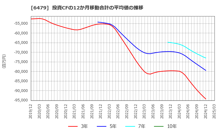 6479 ミネベアミツミ(株): 投資CFの12か月移動合計の平均値の推移