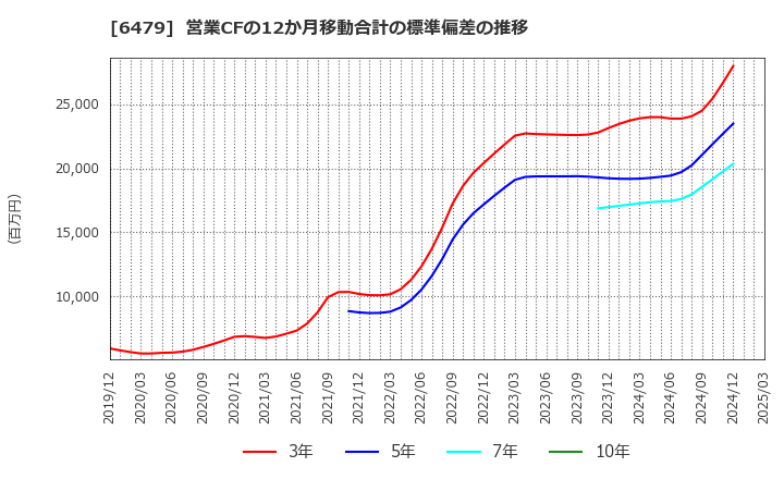6479 ミネベアミツミ(株): 営業CFの12か月移動合計の標準偏差の推移