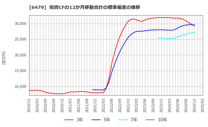 6479 ミネベアミツミ(株): 投資CFの12か月移動合計の標準偏差の推移