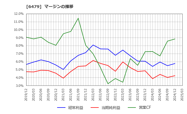 6479 ミネベアミツミ(株): マージンの推移