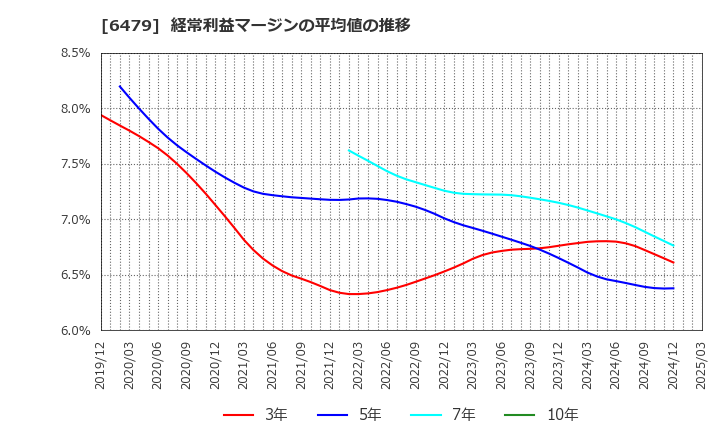 6479 ミネベアミツミ(株): 経常利益マージンの平均値の推移
