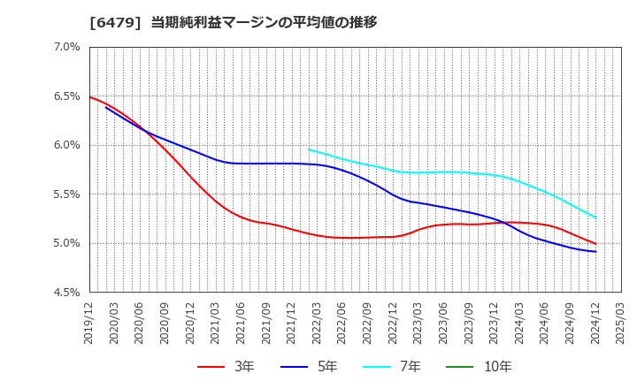 6479 ミネベアミツミ(株): 当期純利益マージンの平均値の推移