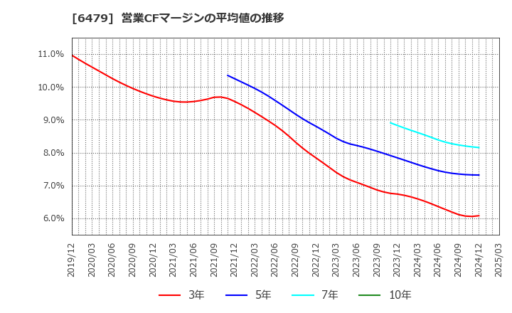 6479 ミネベアミツミ(株): 営業CFマージンの平均値の推移